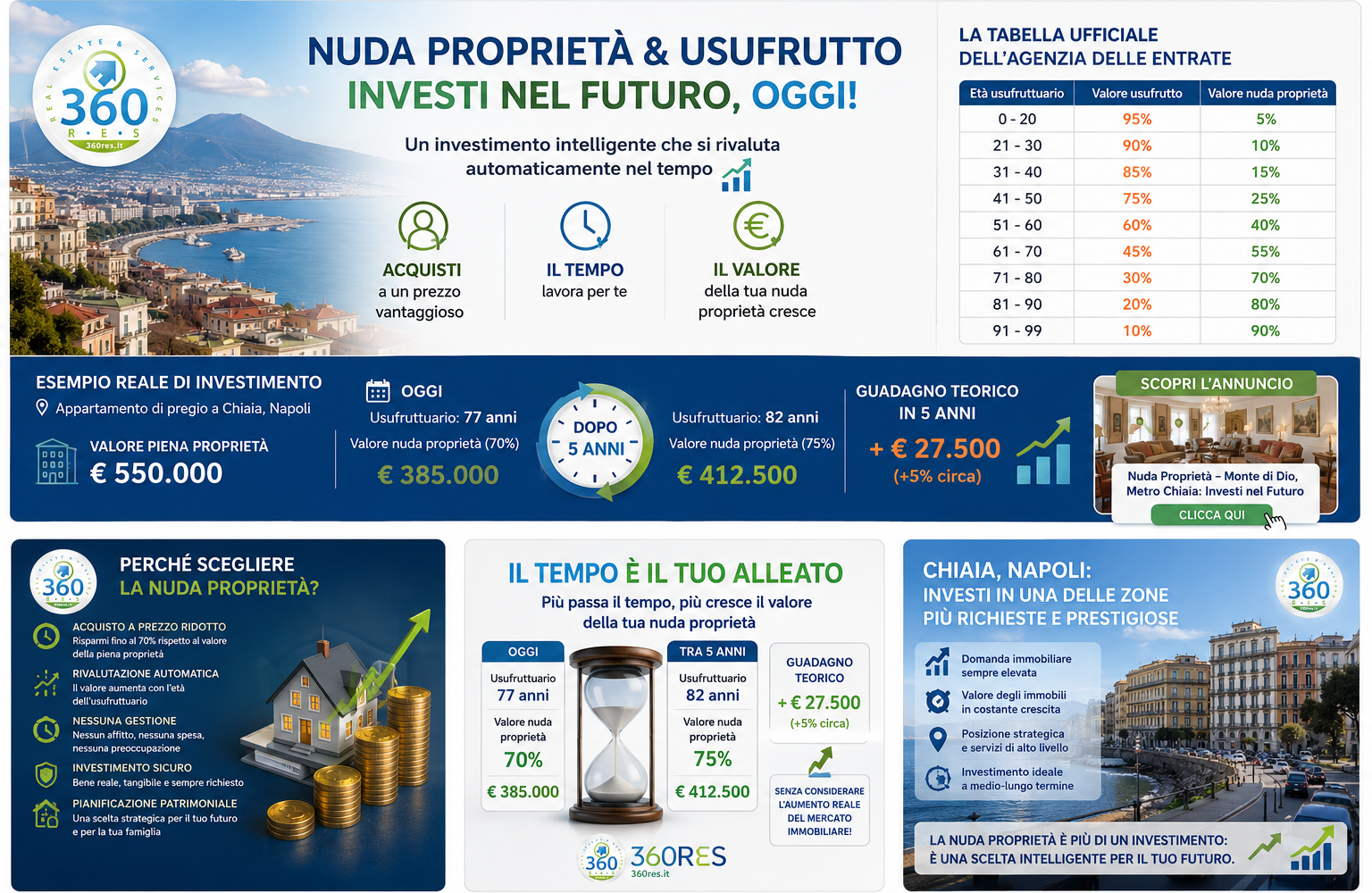 Nuda Proprietà ed usufrutto. Cosìè, come si Calcola e perchè può essere uno degli investimenti immobiliari più intelligenti a Napoli con 360RES