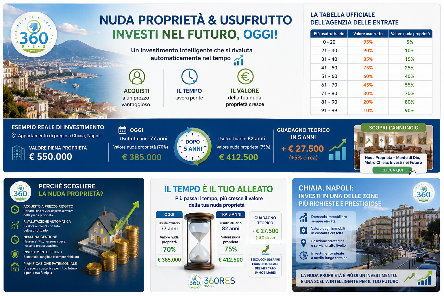 Nuda Proprietà ed usufrutto. Cosìè, come si Calcola e perchè può essere uno degli investimenti immobiliari più intelligenti a Napoli con 360RES